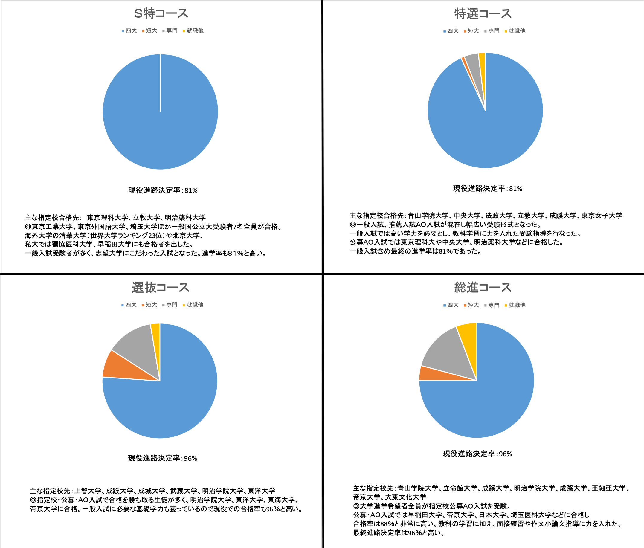 受験の特色