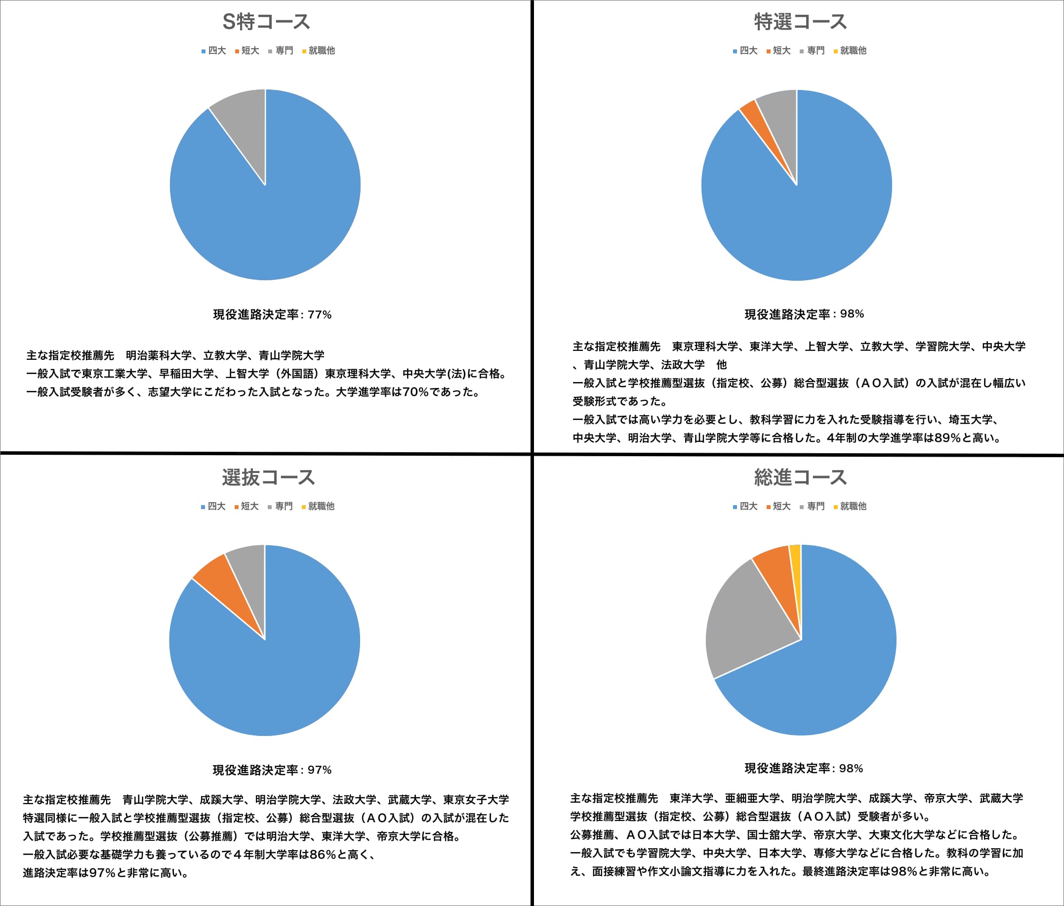 受験の特色